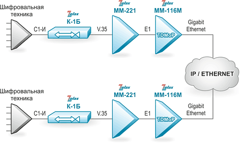 Решение Zelax: Передача данных интерфейса С-1И через IP/Ethernet